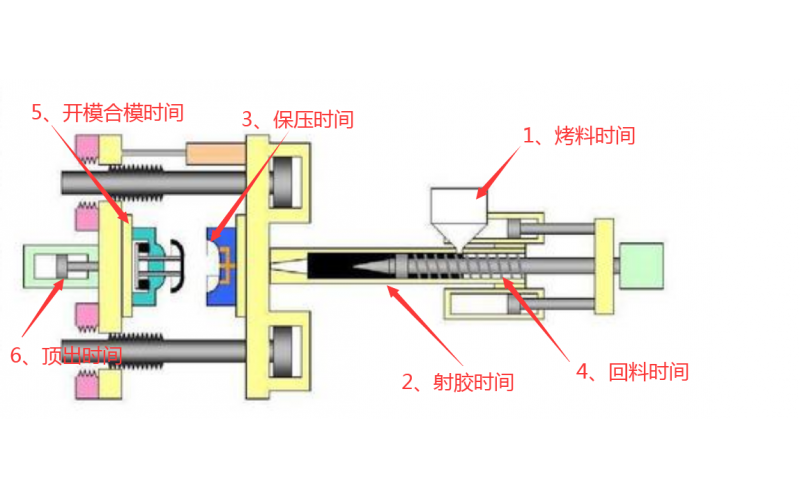 注塑機(jī)調(diào)機(jī)，到底調(diào)哪些參數(shù)？